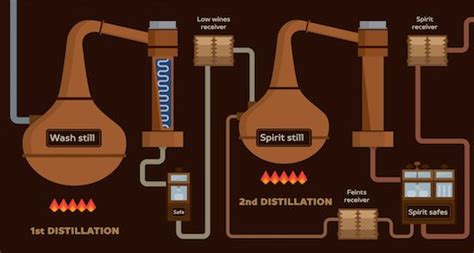 how does whiskey distillation work.